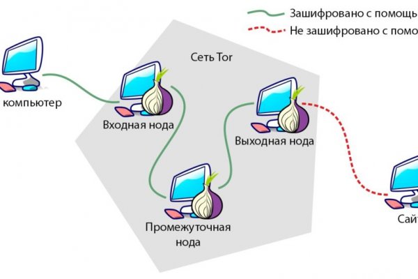 Kraken darknet зеркала кракен обход